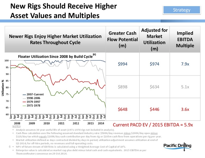 INVESTOR PRESENTATION – Pacific Drilling S.A. – slide 5