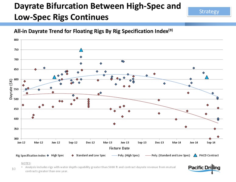 INVESTOR PRESENTATION – Pacific Drilling S.A. – slide 9