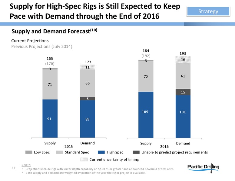 INVESTOR PRESENTATION – Pacific Drilling S.A. – slide 10