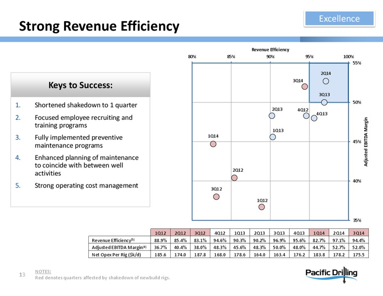 INVESTOR PRESENTATION – Pacific Drilling S.A. – slide 12