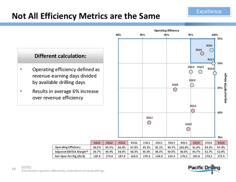 INVESTOR PRESENTATION – Pacific Drilling S.A. – slide 13