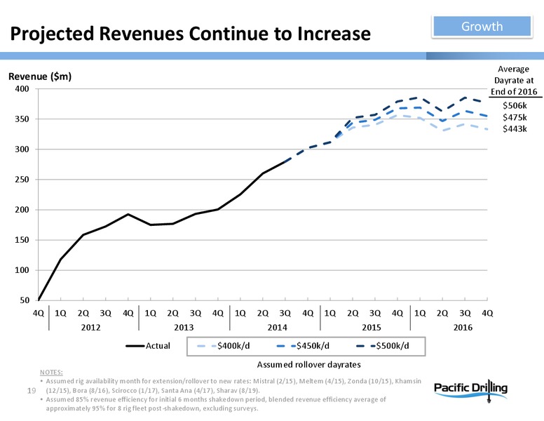 INVESTOR PRESENTATION – Pacific Drilling S.A. – slide 18