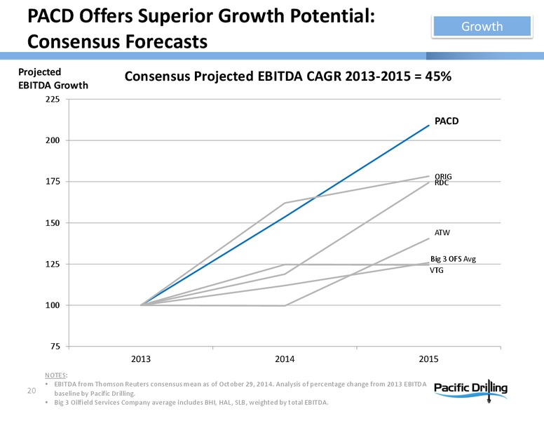 INVESTOR PRESENTATION – Pacific Drilling S.A. – slide 19