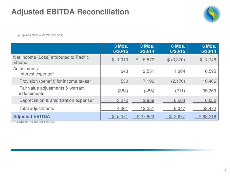 Q2 2015 Earnings Call – PACIFIC ETHANOL INC. – slide 14