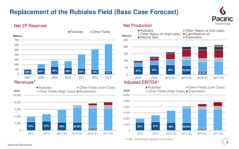 INVESTOR PRESENTATION – Pacific Rubiales Energy Corp. – slide 8