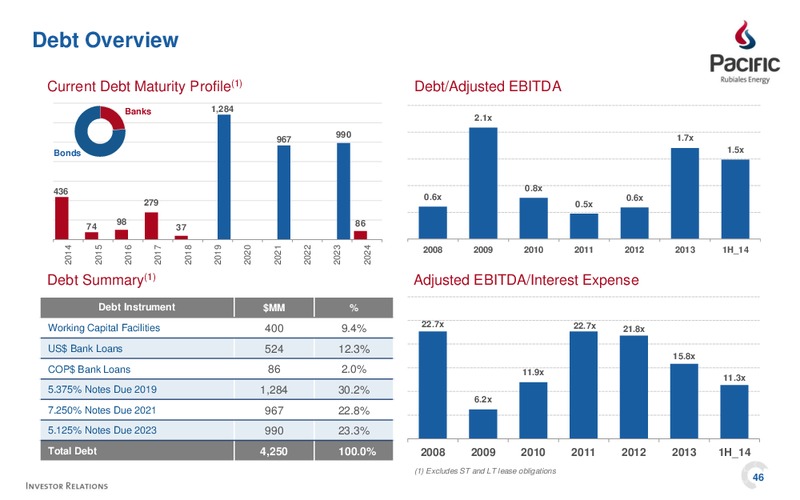 INVESTOR PRESENTATION – Pacific Rubiales Energy Corp. – slide 46