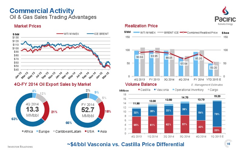 April 2015 Investor Presentation – Pacific Rubiales Energy Corp. – slide 15
