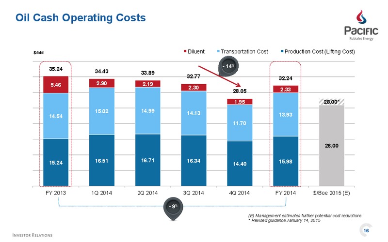 April 2015 Investor Presentation – Pacific Rubiales Energy Corp. – slide 16