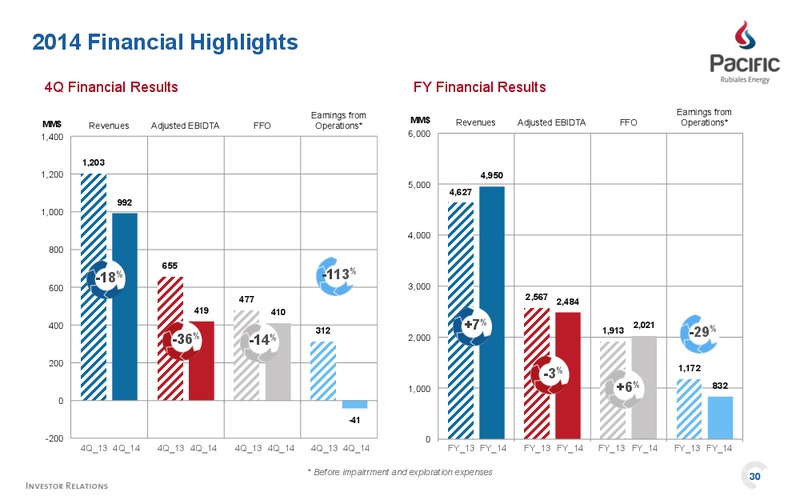 April 2015 Investor Presentation – Pacific Rubiales Energy Corp. – slide 30