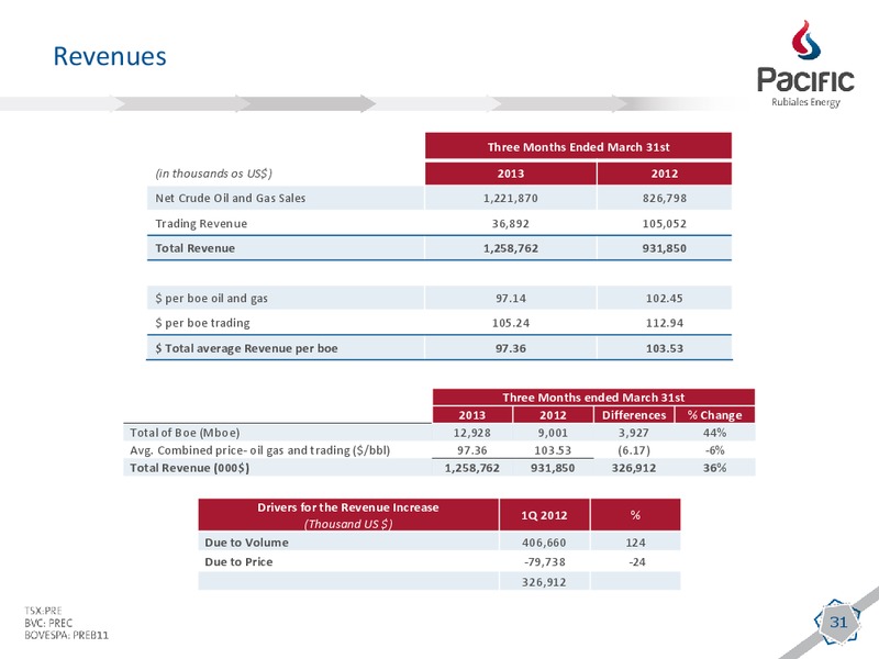 Q1 2013 EARNINGS CALL – Pacific Rubiales Energy Corp. – slide 29
