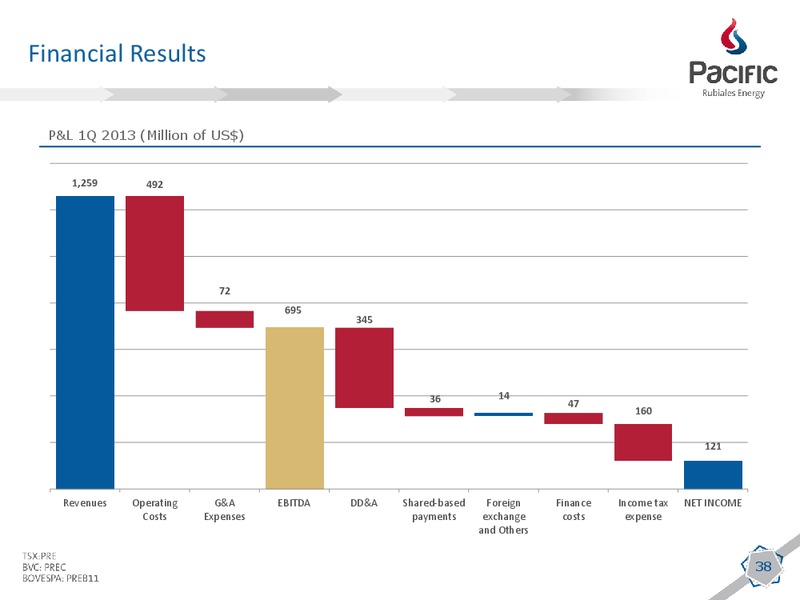 Q1 2013 EARNINGS CALL – Pacific Rubiales Energy Corp. – slide 36