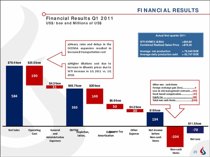 Q1 2011 EARNINGS CALL – Pacific Rubiales Energy Corp. – slide 24
