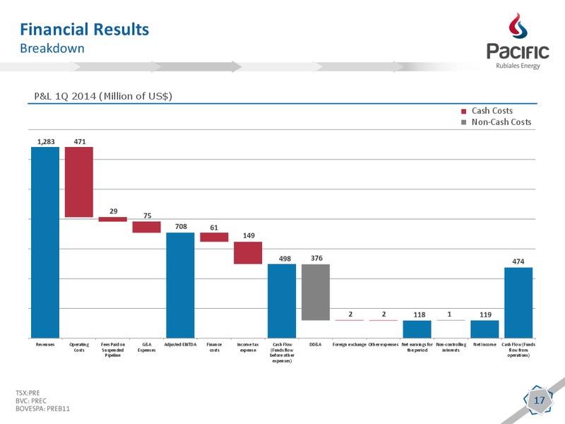 Financial and Operational Results 1Q 2014 – Pacific Rubiales Energy Corp. – slide 15