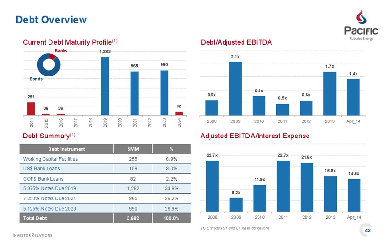 Investor Presentation – Pacific Rubiales Energy Corp. – slide 45