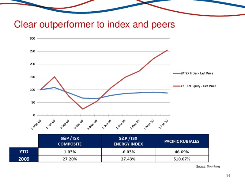 ANNUAL GENERAL MEETING – Pacific Rubiales Energy Corp. – slide 13