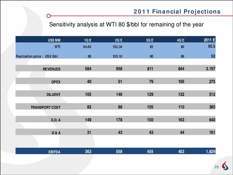 Q2 2011 EARNINGS CALL – Pacific Rubiales Energy Corp. – slide 28