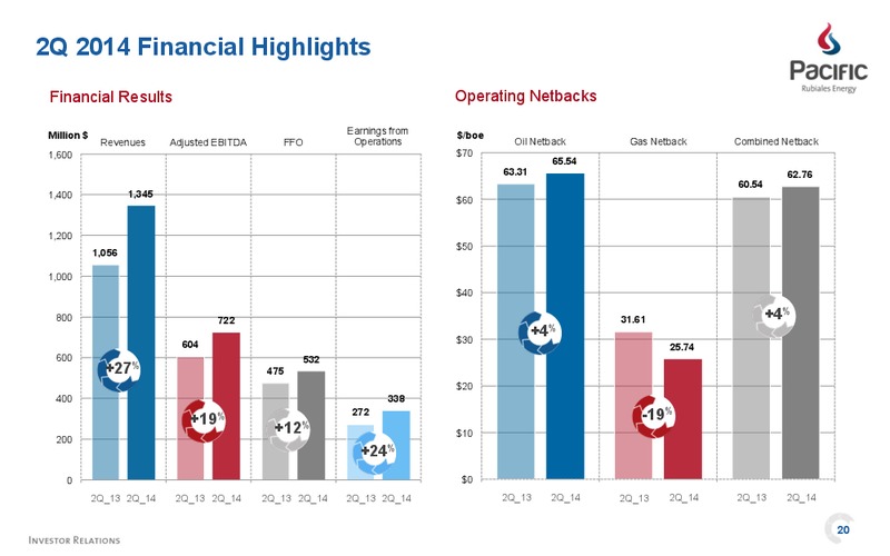 Q2 2014 FINANCIAL & OPERATIONAL RESULTS – Pacific Rubiales Energy Corp. – slide 18