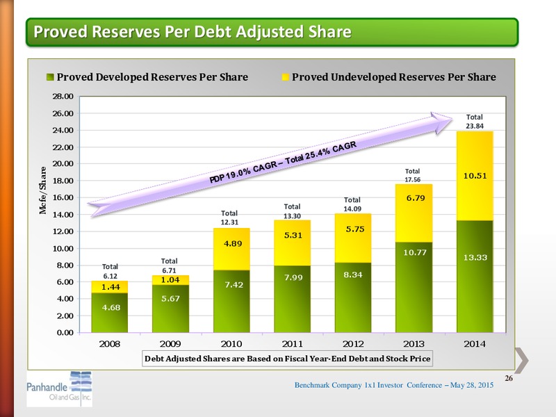 ONE ON ONE INVESTOR CONFERENCE 2015 – Panhandle Oil and Gas Inc. – slide 25