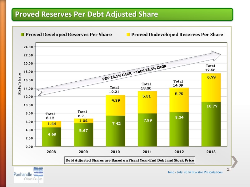 Investor Presentation – Panhandle Oil and Gas Inc. – slide 23