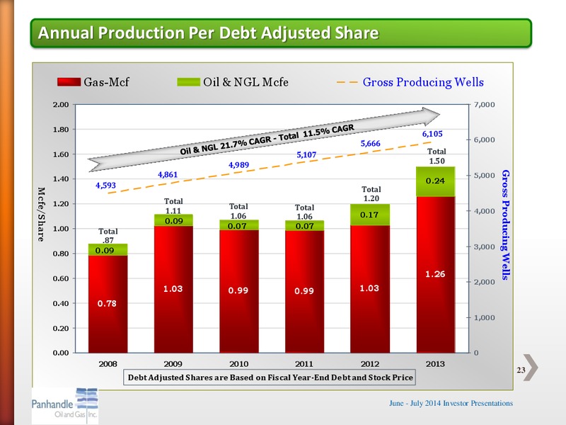 AUGUST 2014 INVESTOR PRESENTATION – Panhandle Oil and Gas Inc. – slide 22