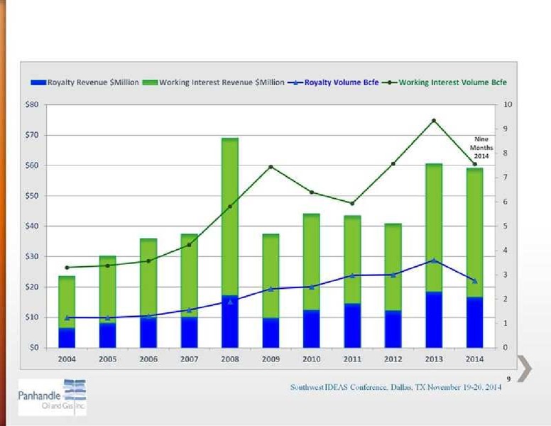 SOUTHWEST IDEAS INVESTOR CONFERENCE – Panhandle Oil and Gas Inc. – slide 9