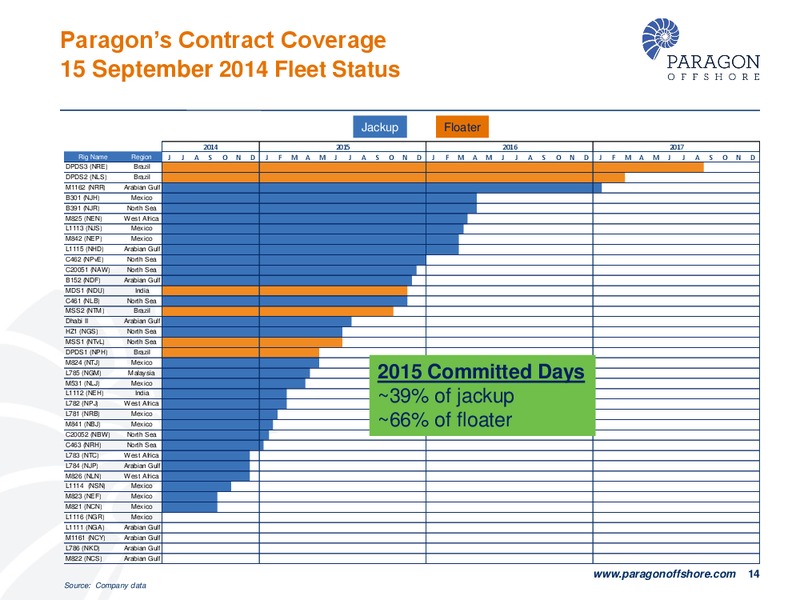 DEUTSCHE BANK 22ND ANNUAL LEVERAGED FINANCE CONFERENCE – Paragon Offshore Plc – slide 13