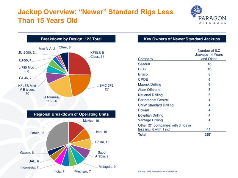 DEUTSCHE BANK 22ND ANNUAL LEVERAGED FINANCE CONFERENCE – Paragon Offshore Plc – slide 31