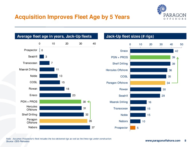 NOVEMBER 2014 CORPORATE PRESENTATION – Paragon Offshore Plc – slide 8