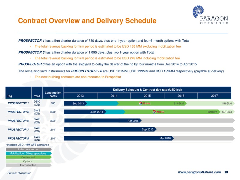 NOVEMBER 2014 CORPORATE PRESENTATION – Paragon Offshore Plc – slide 10