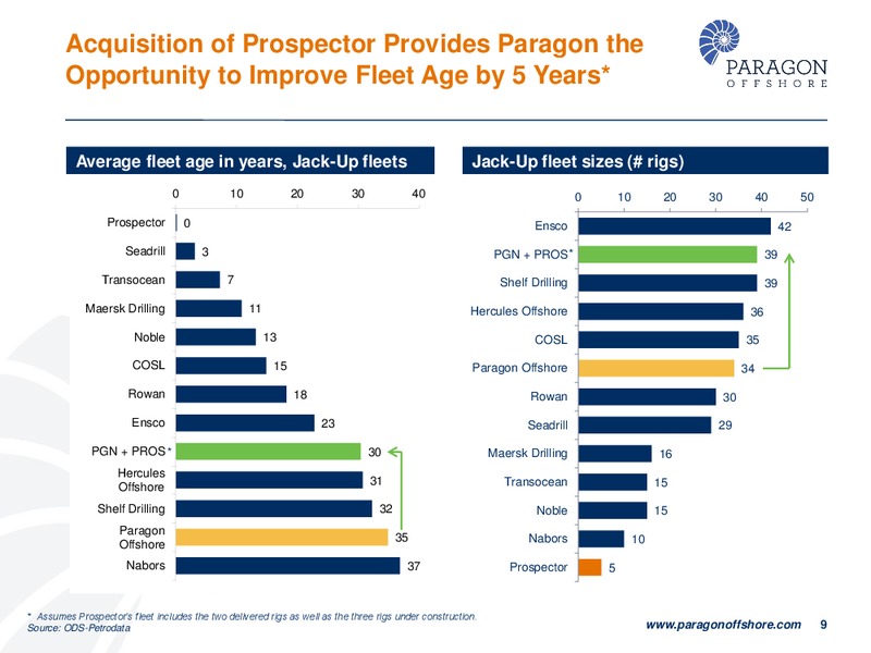 CAPITAL ONE SOUTHCOAST 2014 ENERGY CONFERENCE – Paragon Offshore Plc – slide 8