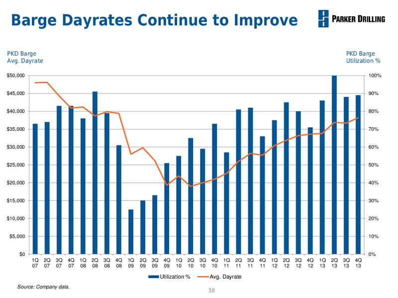 BUSINESS REVIEW – Parker Drilling Co. – slide 9