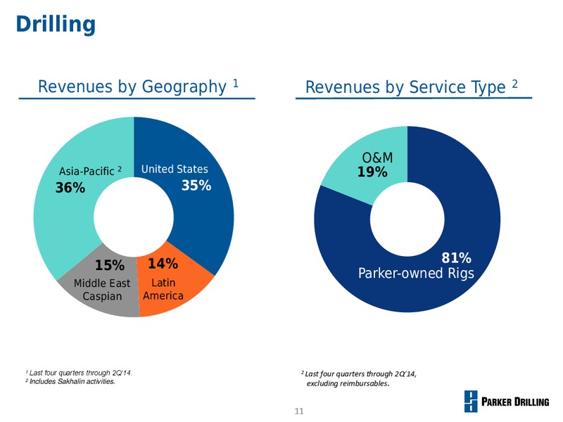 INVESTOR PRESENTATION – Parker Drilling Co. – slide 10