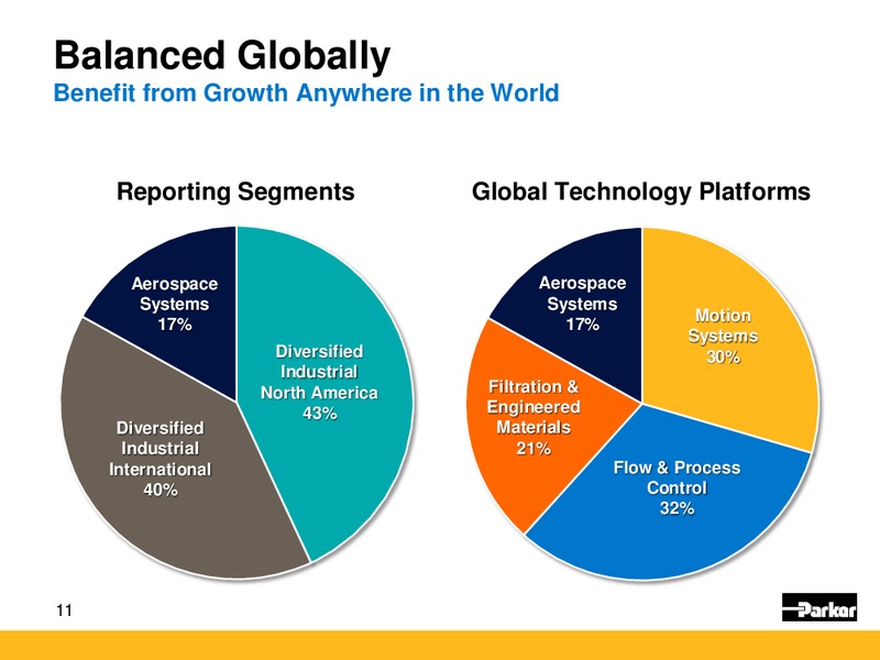 Evercore ISI Industrial Conference – Parker Hannifin – slide 10