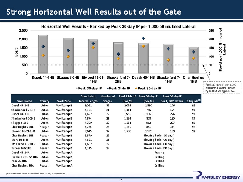 JOHNSON RICE ENERGY CONFERENCE 2014 – Parsley Energy Inc. – slide 6