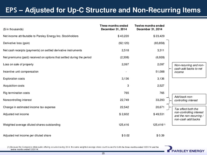 4Q14 Earnings Presentation – Parsley Energy Inc. – slide 24