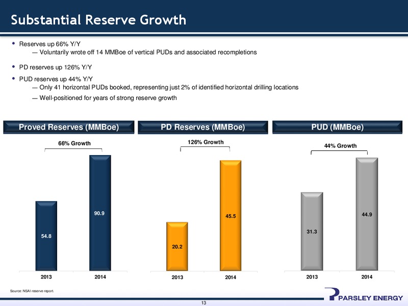 Simmons & Company 15th Annual Energy Conference – Parsley Energy Inc. – slide 12