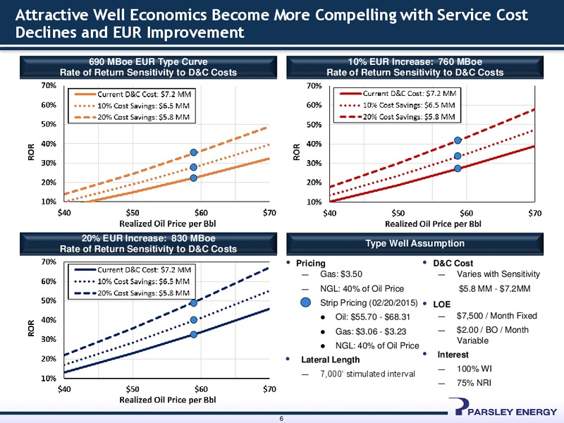 Raymond James 36th Annual Institutional Investors Conference – Parsley Energy Inc. – slide 5