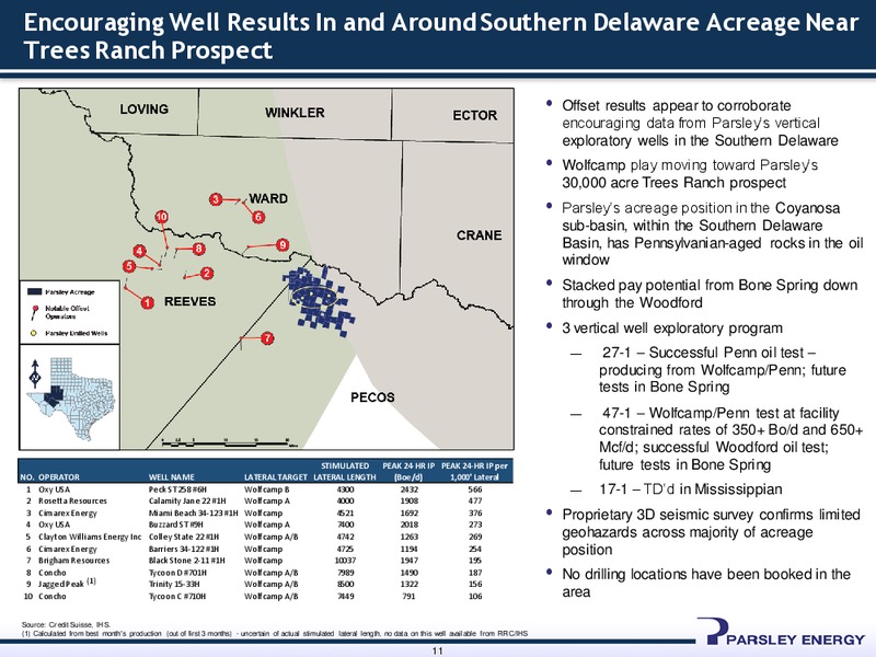 Scotia Howard Weil 2015 Energy Conference – Parsley Energy Inc. – slide 10