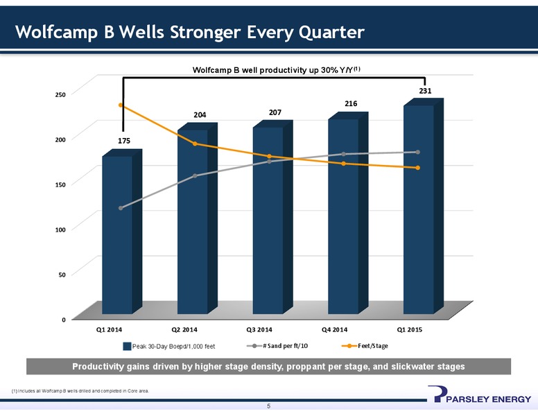 Q1 2015 INVESTOR PRESENTATION – Parsley Energy Inc. – slide 4