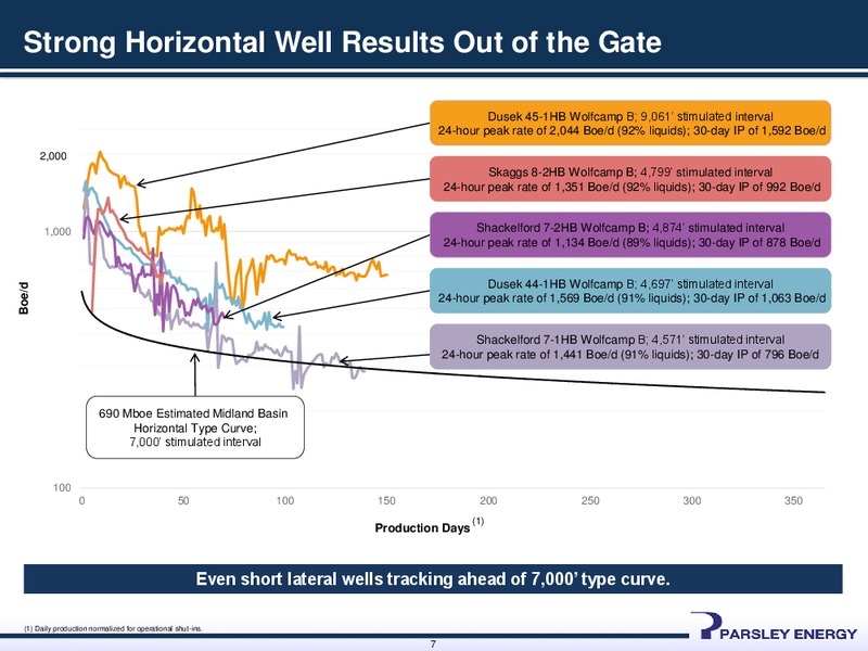 Q2 2014 Earnings Presentation August 2014 – Parsley Energy Inc. – slide 6