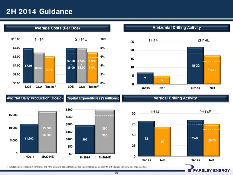 5th Annual Credit Suisse Small Mid Cap Conference – Parsley Energy Inc. – slide 22