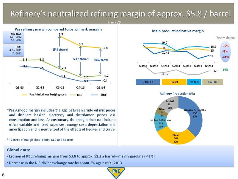 Q1 2014 RESULTS – PAZ OIL COMPANY LTD. – slide 5