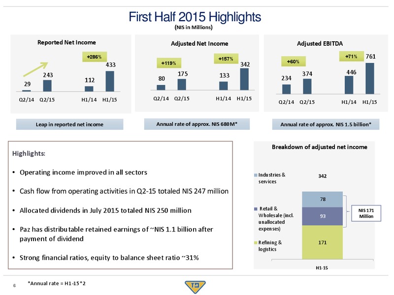 Q2 2015 Results – PAZ OIL COMPANY LTD. – slide 5