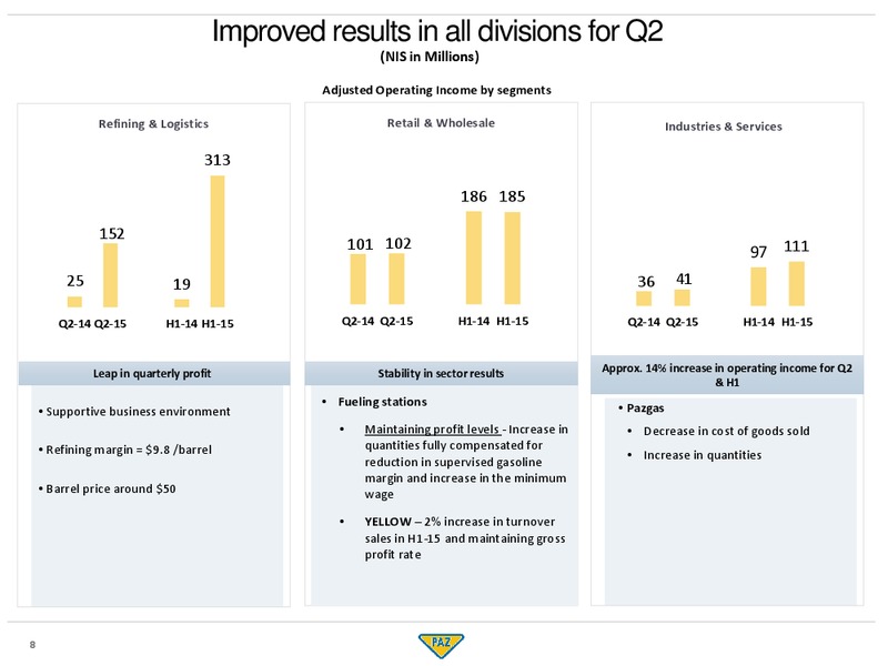 Q2 2015 Results – PAZ OIL COMPANY LTD. – slide 7