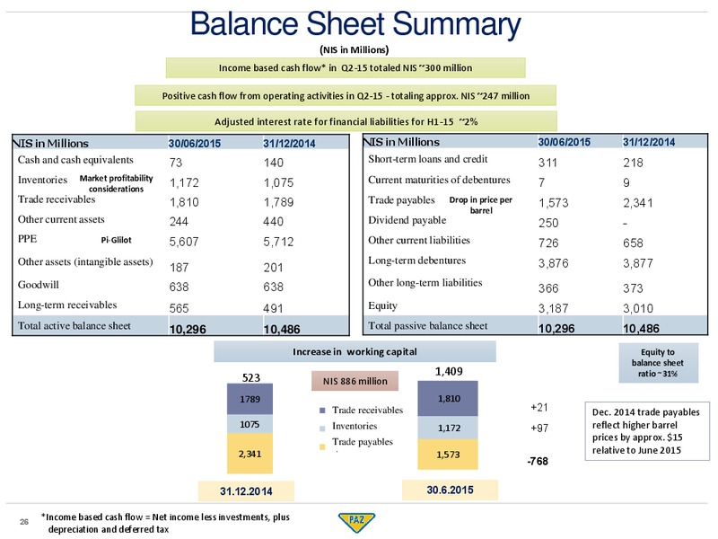 Q2 2015 Results – PAZ OIL COMPANY LTD. – slide 20