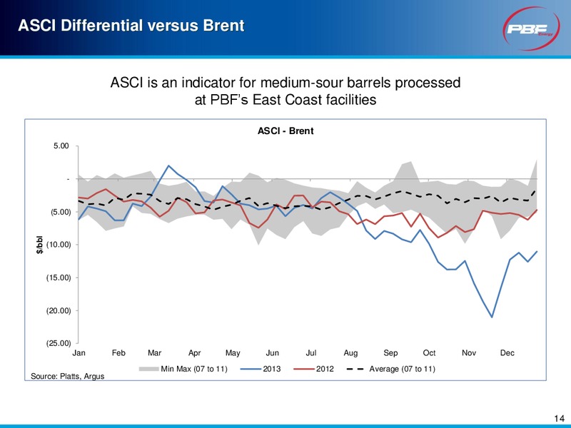 INVESTOR PRESENTATION – Pbf Energy Inc. – slide 13