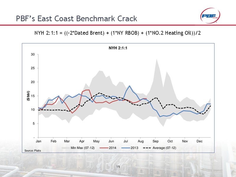 INVESTOR PRESENTATION – Pbf Energy Inc. – slide 18
