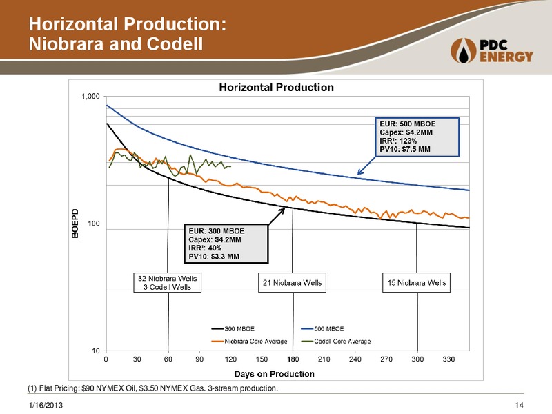 Global Hunter: SoCal Energy 1x1 Day – PDC Energy, Inc. – slide 13