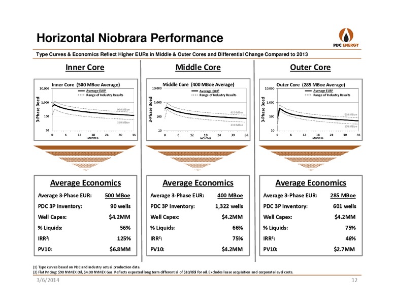 WELLS FARGO EAndP 11 FORUM – PDC Energy, Inc. – slide 11