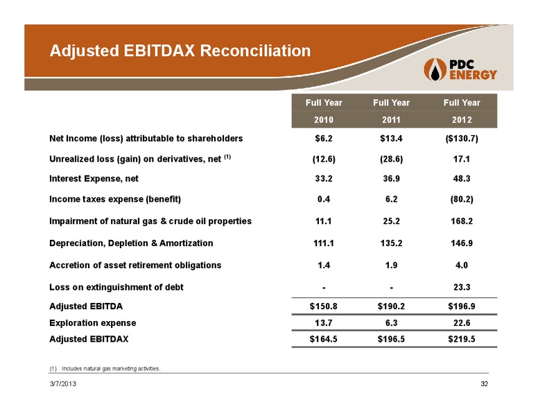 Wells Fargo Exploration & Production Forum – PDC Energy, Inc. – slide 31